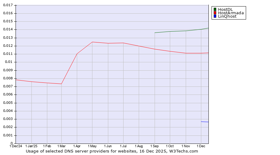 Historical trends in the usage of HostDL vs. HostArmada vs. LinQhost
