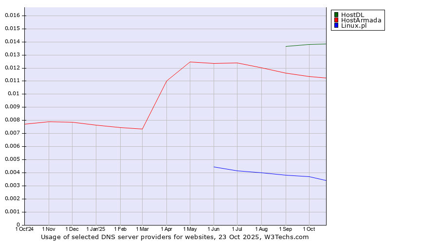 Historical trends in the usage of HostDL vs. HostArmada vs. Linux.pl