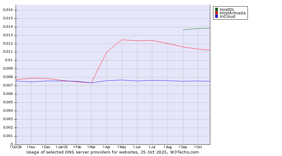Historical trends in the usage of HostDL vs. HostArmada vs. mCloud
