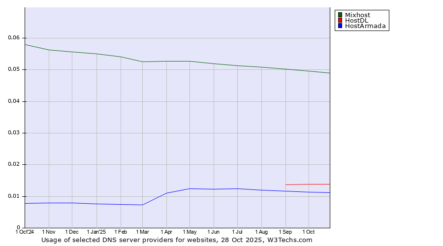 Historical trends in the usage of Mixhost vs. HostDL vs. HostArmada