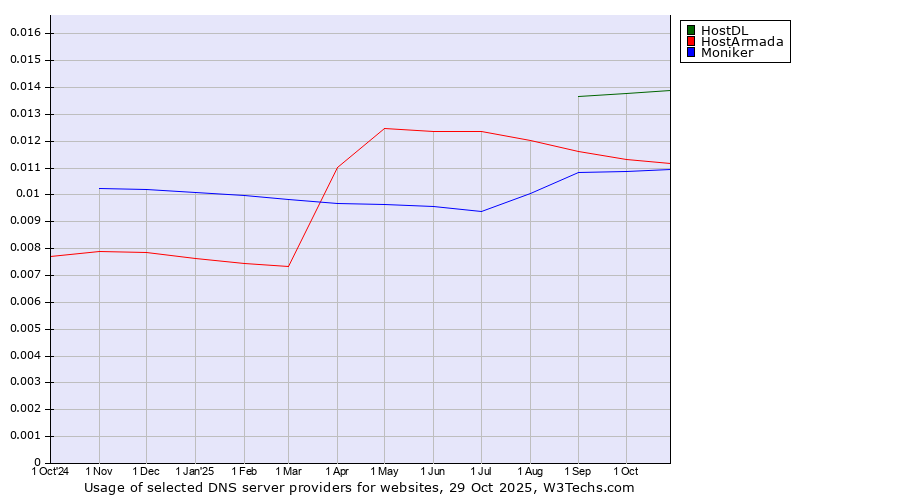 Historical trends in the usage of HostDL vs. HostArmada vs. Moniker
