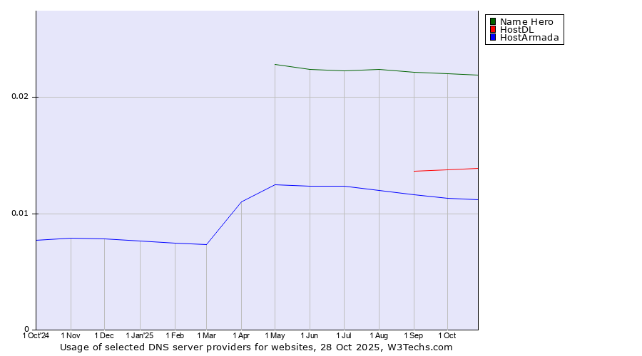 Historical trends in the usage of Name Hero vs. HostDL vs. HostArmada