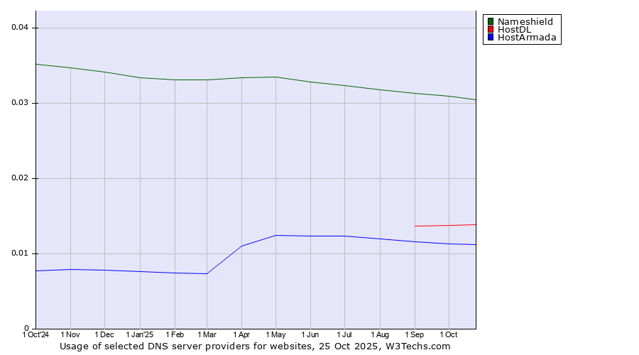 Historical trends in the usage of Nameshield vs. HostDL vs. HostArmada