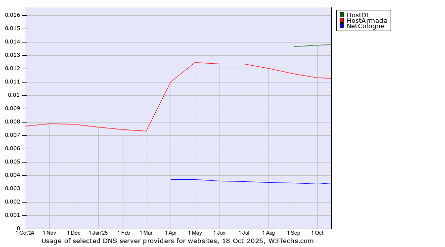 Historical trends in the usage of HostDL vs. HostArmada vs. NetCologne