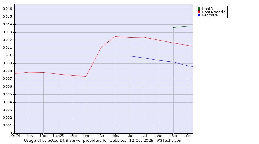 Historical trends in the usage of HostDL vs. HostArmada vs. Netmark