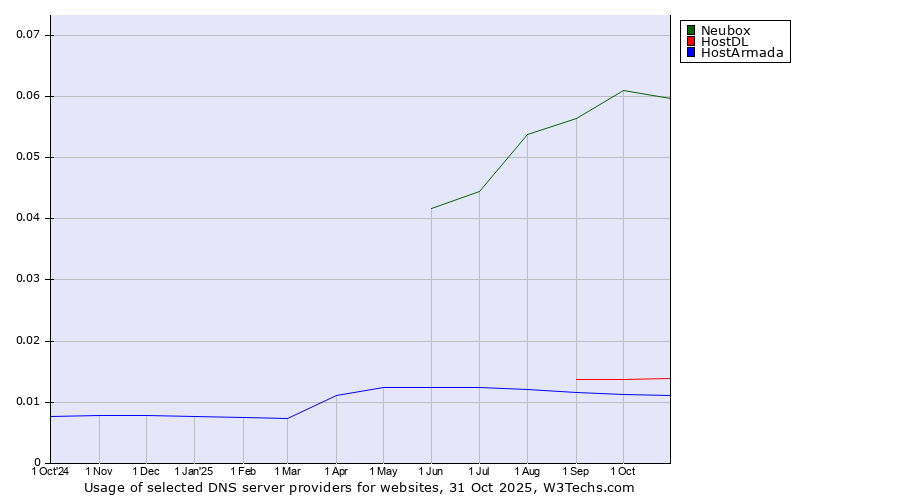 Historical trends in the usage of Neubox vs. HostDL vs. HostArmada