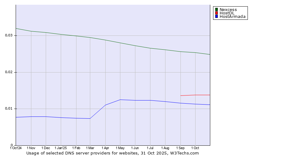 Historical trends in the usage of Nexcess vs. HostDL vs. HostArmada