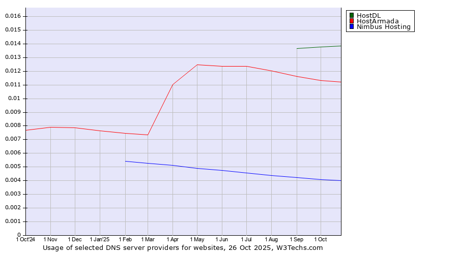 Historical trends in the usage of HostDL vs. HostArmada vs. Nimbus Hosting