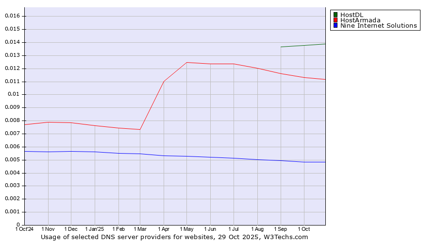 Historical trends in the usage of HostDL vs. HostArmada vs. Nine Internet Solutions