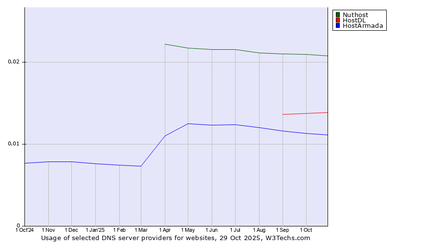 Historical trends in the usage of Nuthost vs. HostDL vs. HostArmada