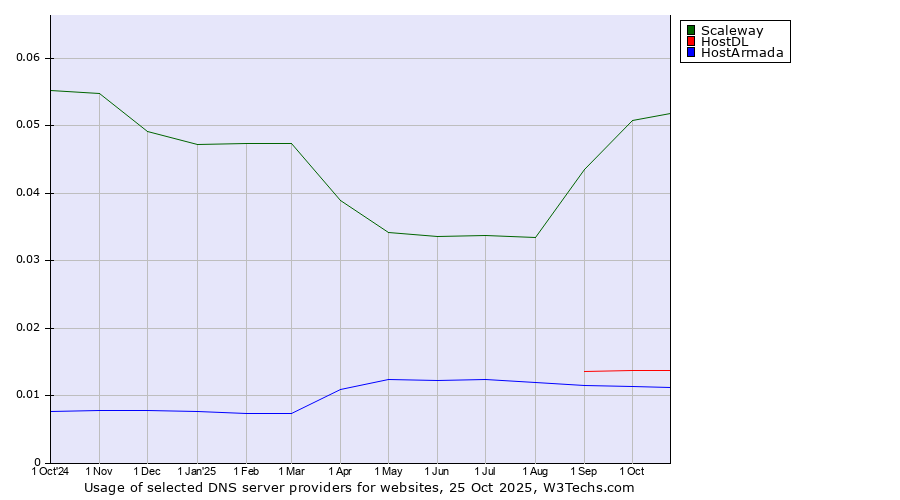 Historical trends in the usage of Scaleway vs. HostDL vs. HostArmada