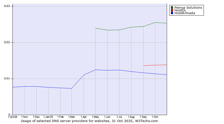 Historical trends in the usage of Piensa Solutions vs. HostDL vs. HostArmada