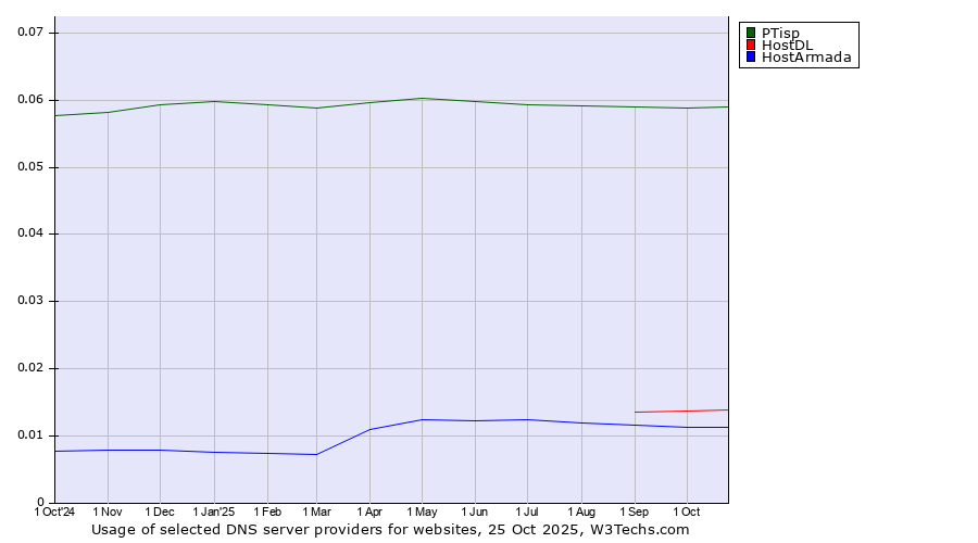 Historical trends in the usage of PTisp vs. HostDL vs. HostArmada