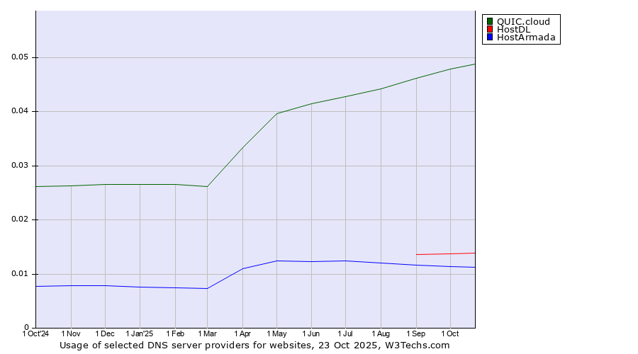 Historical trends in the usage of QUIC.cloud vs. HostDL vs. HostArmada