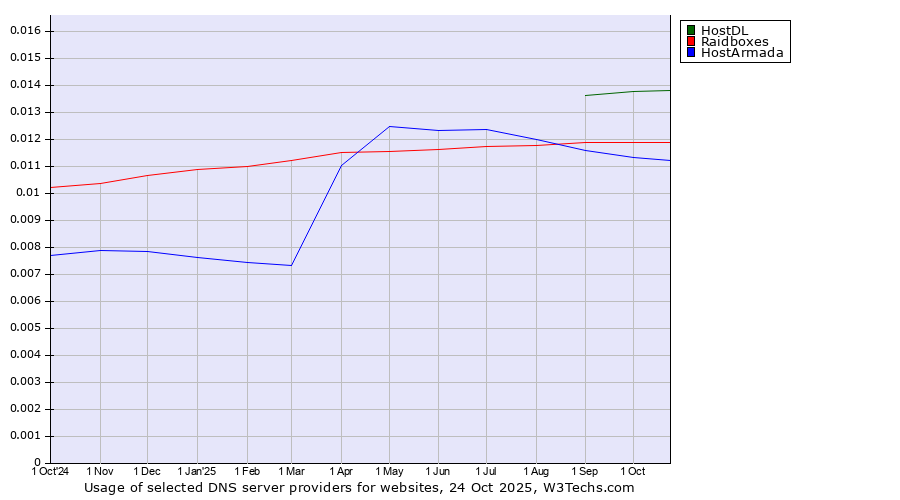 Historical trends in the usage of HostDL vs. Raidboxes vs. HostArmada