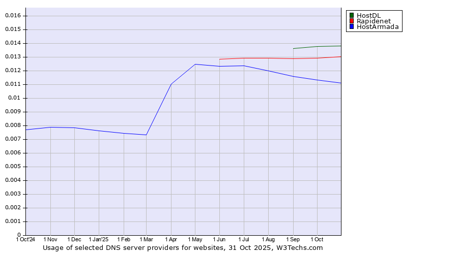 Historical trends in the usage of HostDL vs. Rapidenet vs. HostArmada