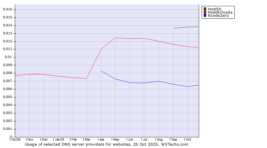 Historical trends in the usage of HostDL vs. HostArmada vs. RcodeZero