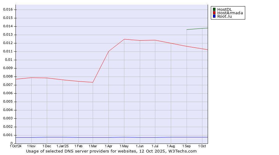 Historical trends in the usage of HostDL vs. HostArmada vs. Root.lu