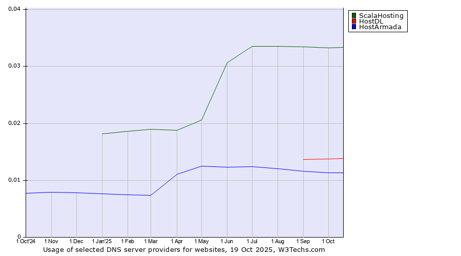 Historical trends in the usage of ScalaHosting vs. HostDL vs. HostArmada