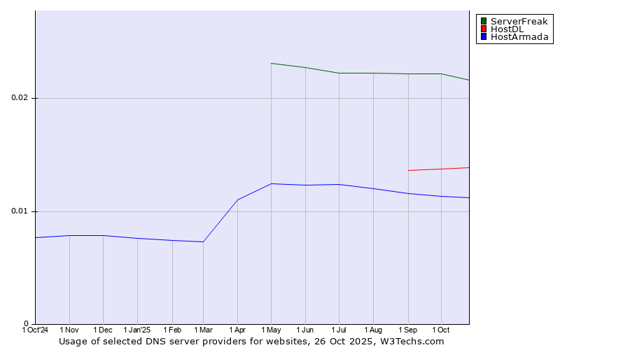 Historical trends in the usage of ServerFreak vs. HostDL vs. HostArmada