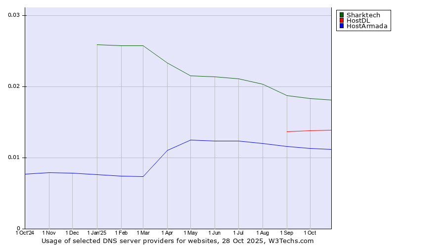 Historical trends in the usage of Sharktech vs. HostDL vs. HostArmada