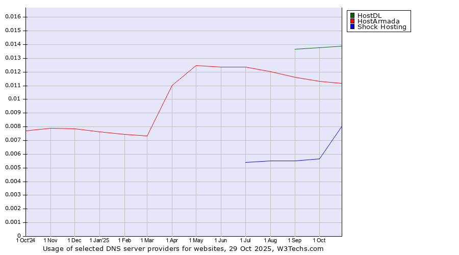 Historical trends in the usage of HostDL vs. HostArmada vs. Shock Hosting