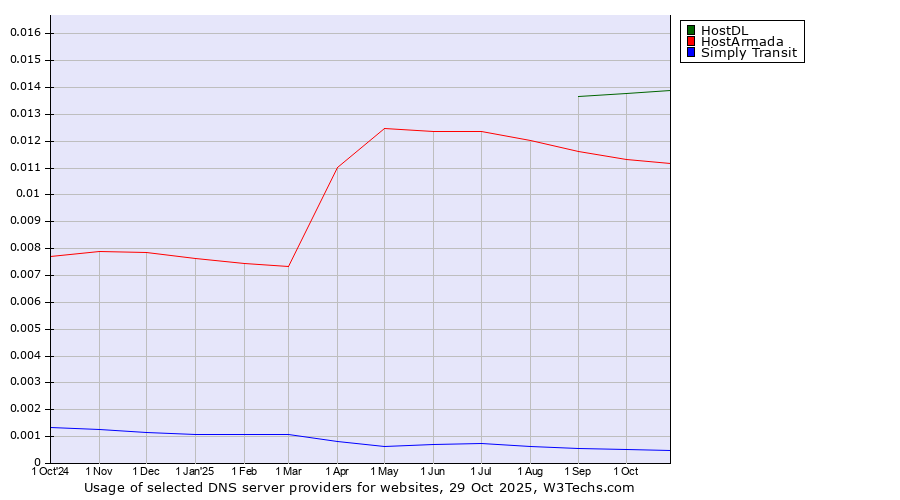 Historical trends in the usage of HostDL vs. HostArmada vs. Simply Transit