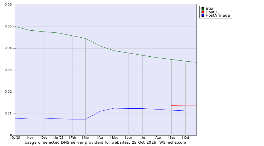 Historical trends in the usage of IBM vs. HostDL vs. HostArmada