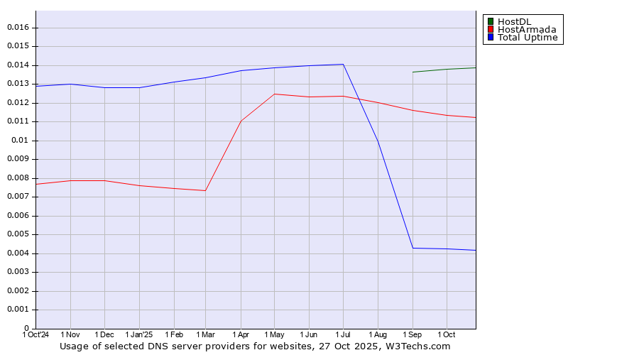Historical trends in the usage of HostDL vs. HostArmada vs. Total Uptime