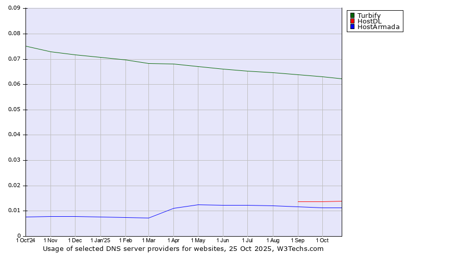 Historical trends in the usage of Turbify vs. HostDL vs. HostArmada