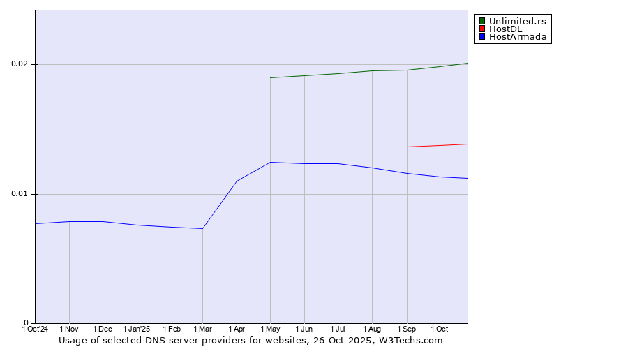 Historical trends in the usage of Unlimited.rs vs. HostDL vs. HostArmada