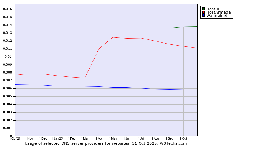 Historical trends in the usage of HostDL vs. HostArmada vs. Wannafind