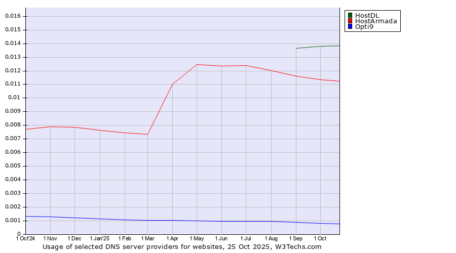 Historical trends in the usage of HostDL vs. HostArmada vs. Opti9
