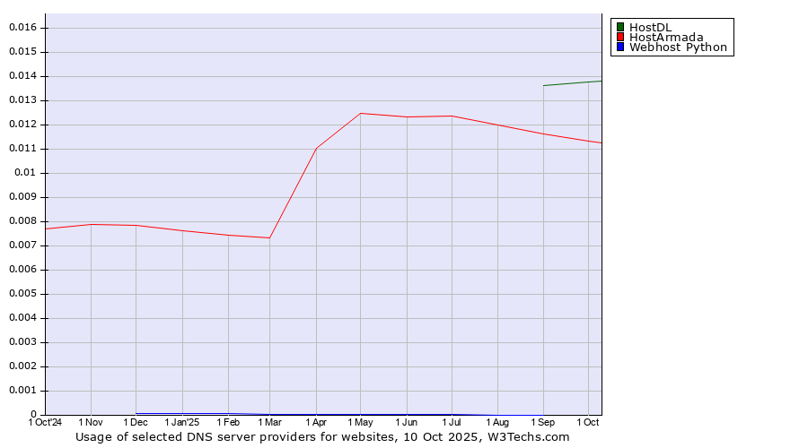 Historical trends in the usage of HostDL vs. HostArmada vs. Webhost Python