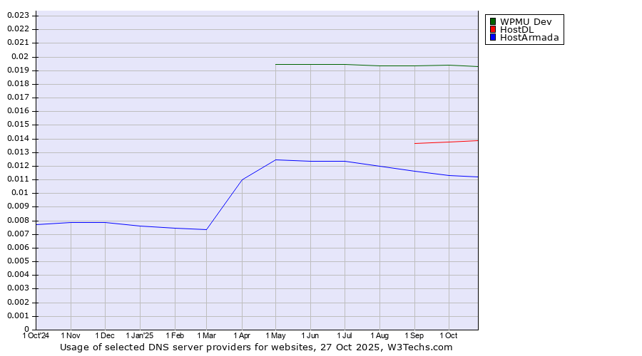 Historical trends in the usage of WPMU Dev vs. HostDL vs. HostArmada