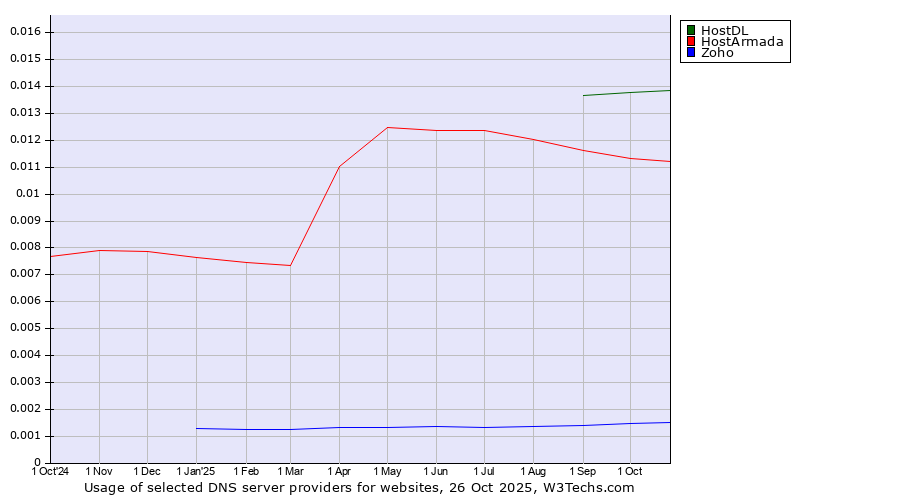 Historical trends in the usage of HostDL vs. HostArmada vs. Zoho