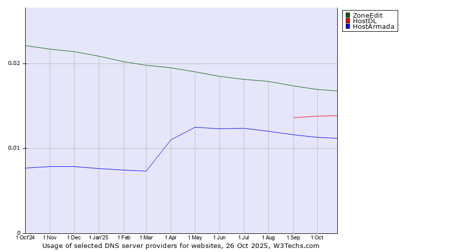 Historical trends in the usage of ZoneEdit vs. HostDL vs. HostArmada