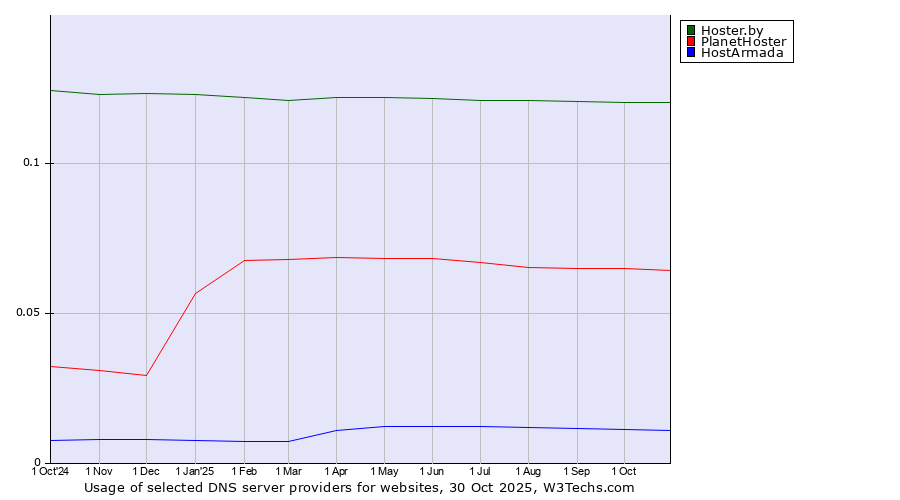Historical trends in the usage of Hoster.by vs. PlanetHoster vs. HostArmada