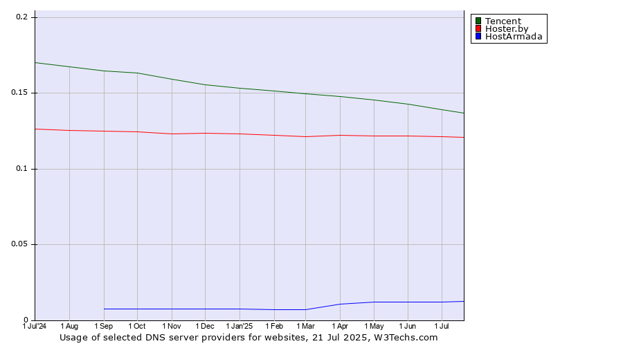 Historical trends in the usage of Tencent vs. Hoster.by vs. HostArmada