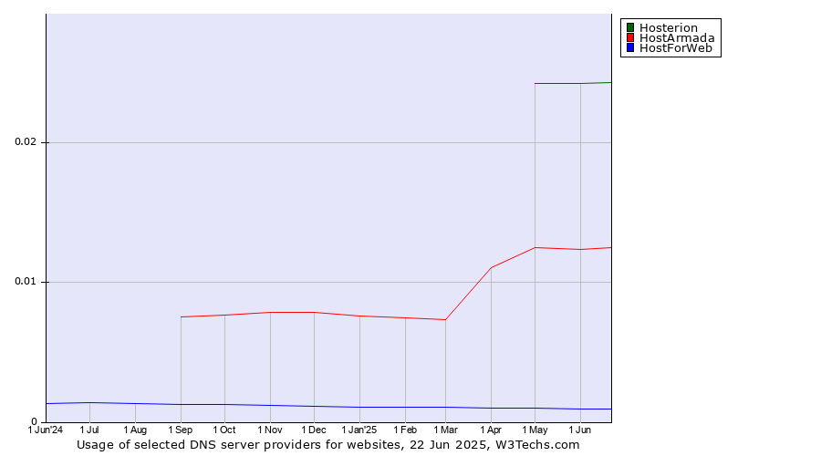 Historical trends in the usage of Hosterion vs. HostArmada vs. HostForWeb