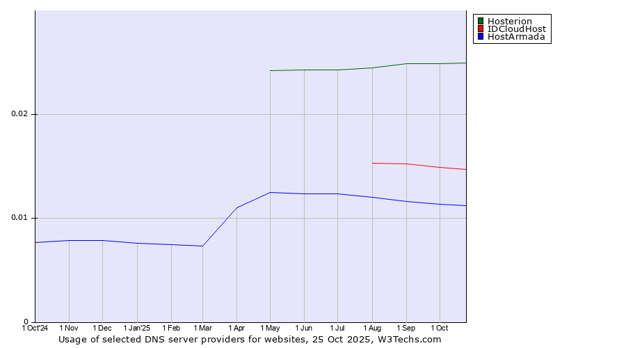 Historical trends in the usage of Hosterion vs. IDCloudHost vs. HostArmada