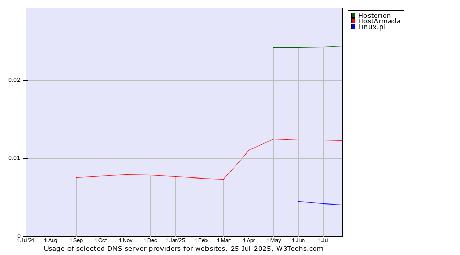 Historical trends in the usage of Hosterion vs. HostArmada vs. Linux.pl