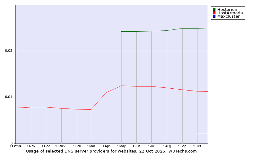 Historical trends in the usage of Hosterion vs. HostArmada vs. Maxcluster