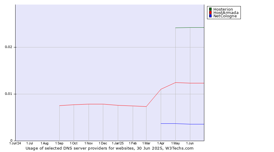 Historical trends in the usage of Hosterion vs. HostArmada vs. NetCologne