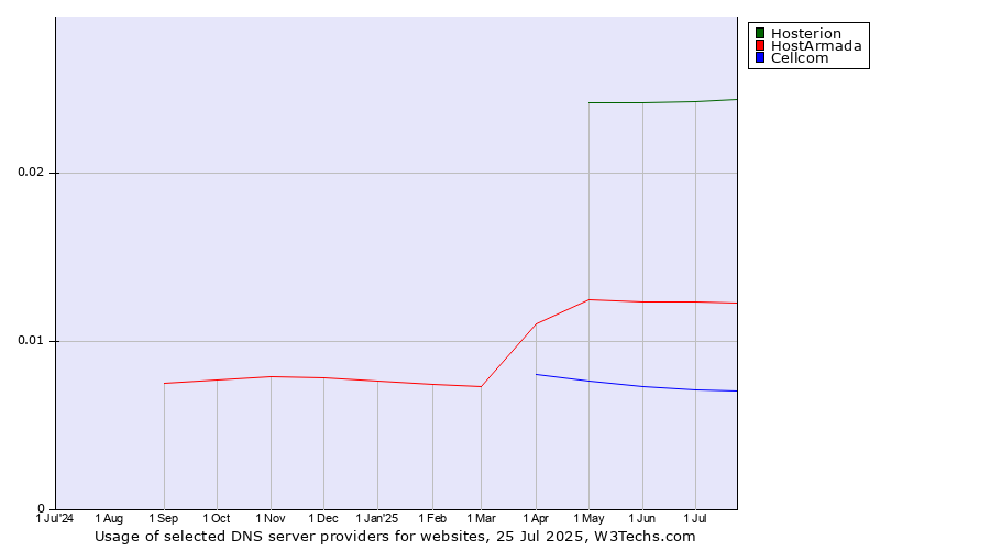 Historical trends in the usage of Hosterion vs. HostArmada vs. Cellcom