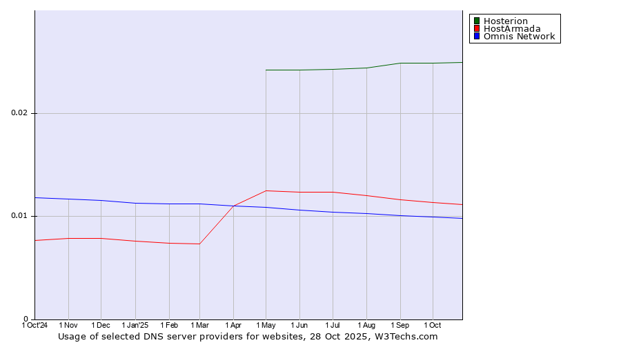 Historical trends in the usage of Hosterion vs. HostArmada vs. Omnis Network