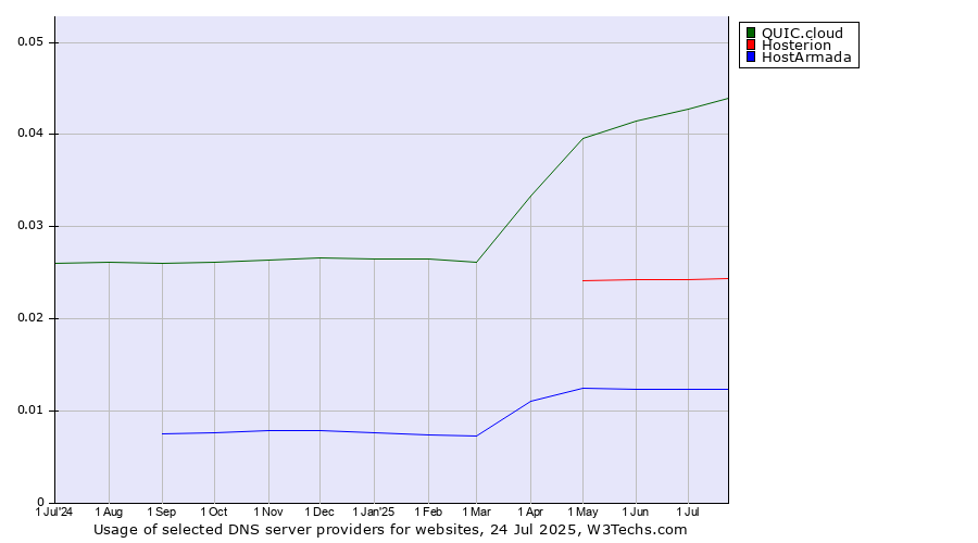Historical trends in the usage of QUIC.cloud vs. Hosterion vs. HostArmada