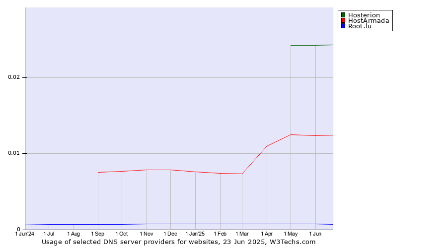 Historical trends in the usage of Hosterion vs. HostArmada vs. Root.lu