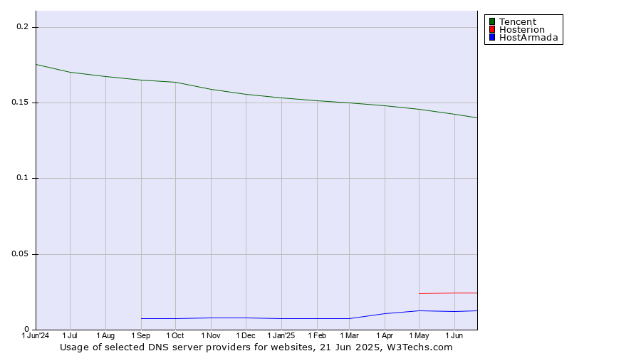 Historical trends in the usage of Tencent vs. Hosterion vs. HostArmada