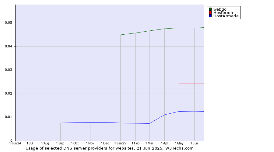 Historical trends in the usage of webgo vs. Hosterion vs. HostArmada